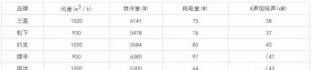 空调箱、风机盘管选择时应注意的几个问题 