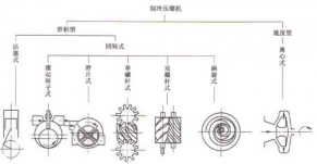 中央空调主机的分类