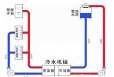 中央空调冷冻水、冷却水、冷凝水有什么区别