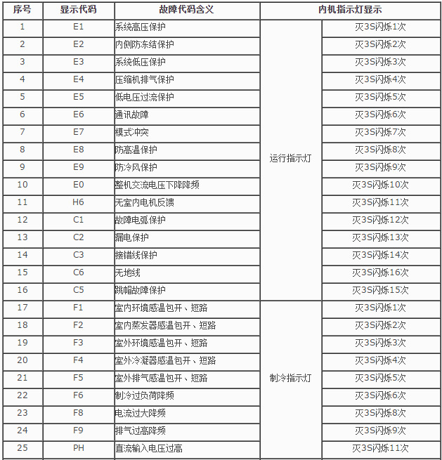 奥克斯空调常见故障及维修方法(九)-图