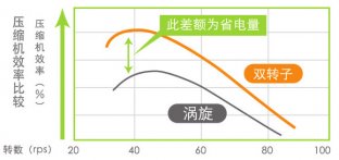 东芝变频中央空调优势-节能