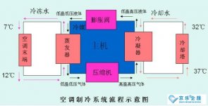 中央空调不制冷管路通风系统故障之压缩机损坏