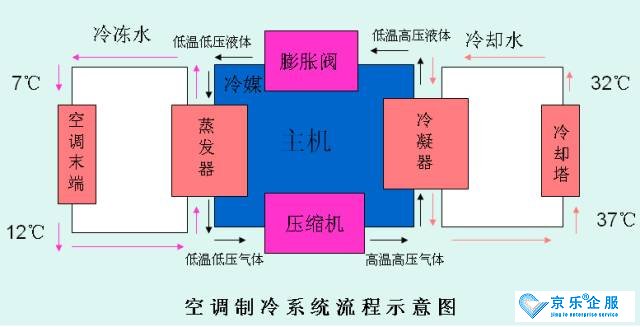 中央空调不制冷管路通风系统故障之压缩机损坏