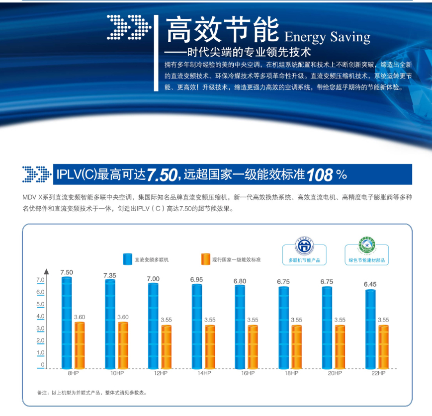 远超国家一级能效108%