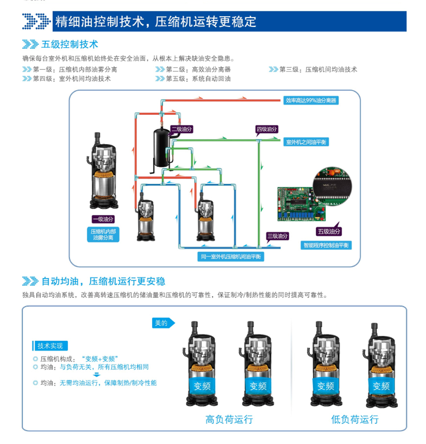 精细油控制技术，压缩机运转更稳定