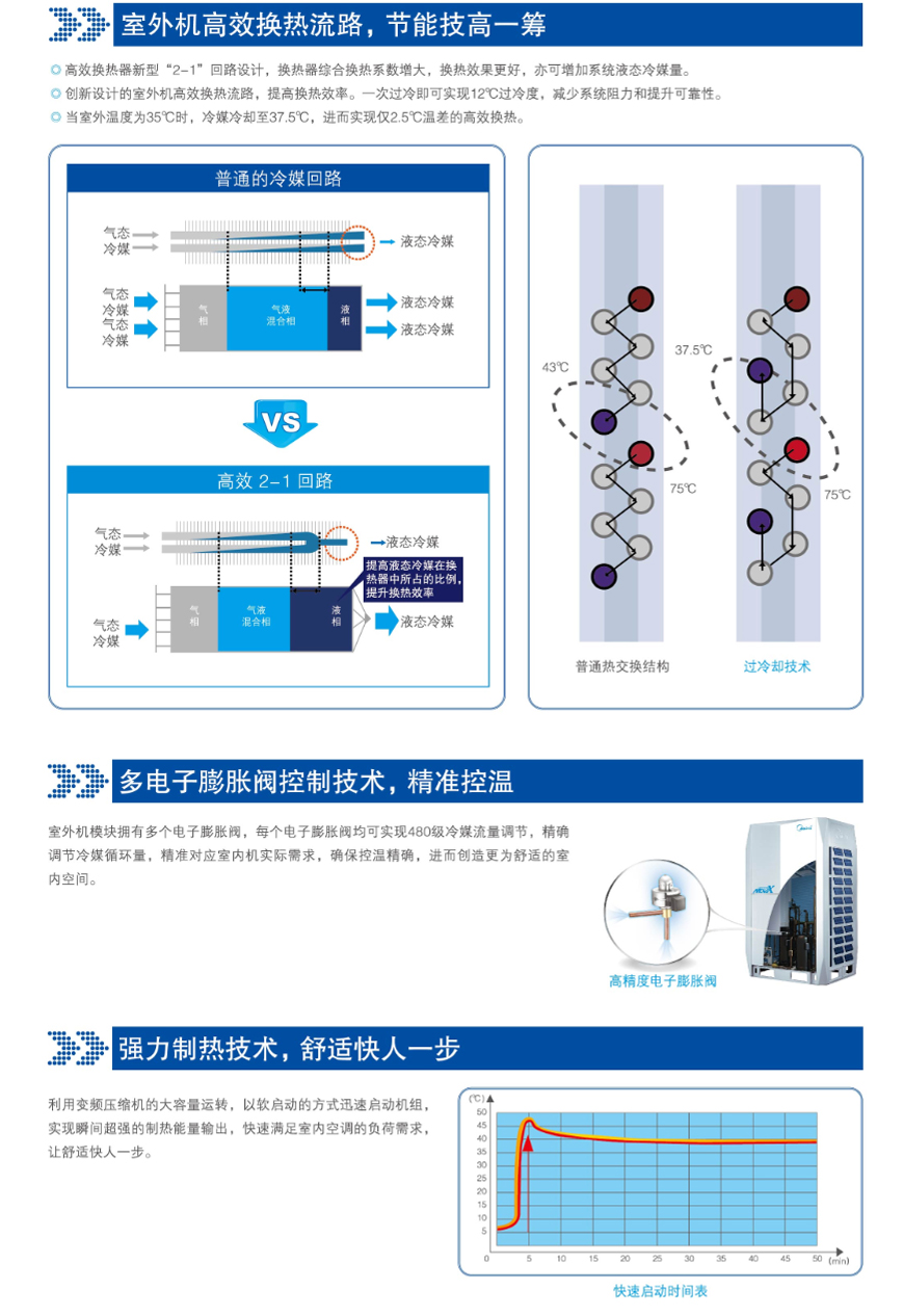 高效换热流路对比普通冷媒回路