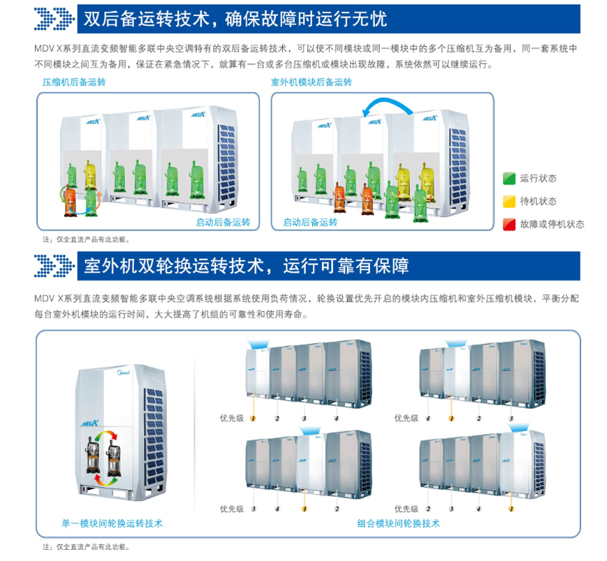 双后备运转技术和双轮换运转技术