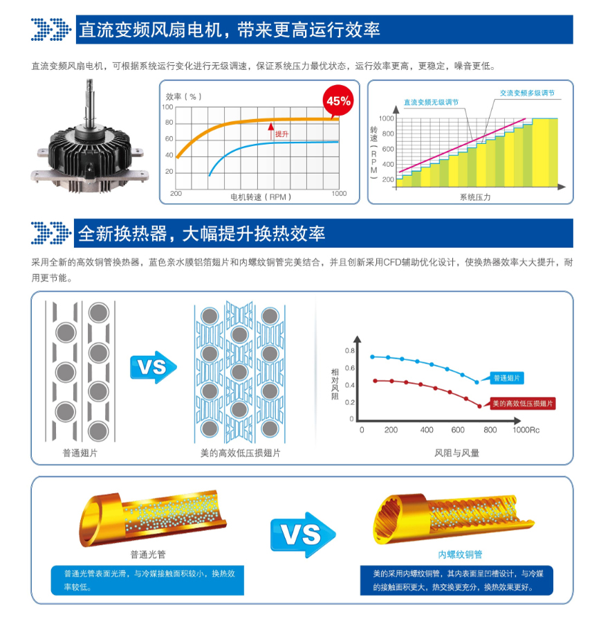 直流变频风扇，全新换热器，大幅提升换热效率