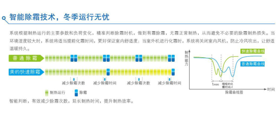 智能除霜技术