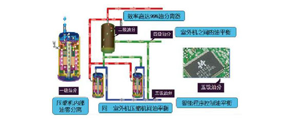 五级油控制技术