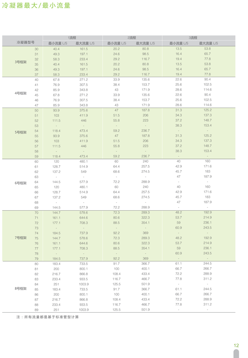 冷凝器大/最小流量数据