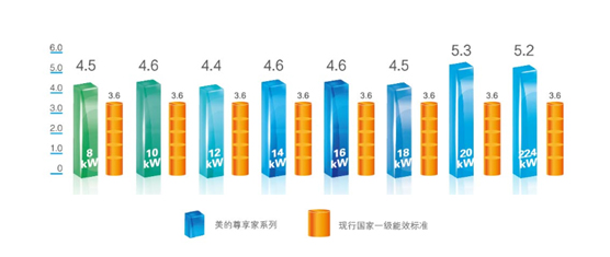 美的尊享家能效标准远超国家一级能效标准