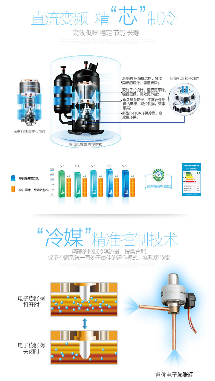 直流变频高效压缩机，远超国家一级能效，精准冷媒控制