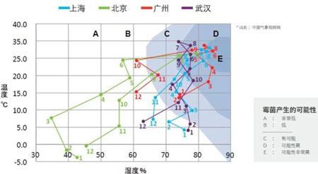 四大城市霉菌产率对比图