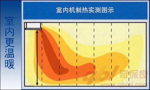 大金单向气流嵌入式室内机制热实测图