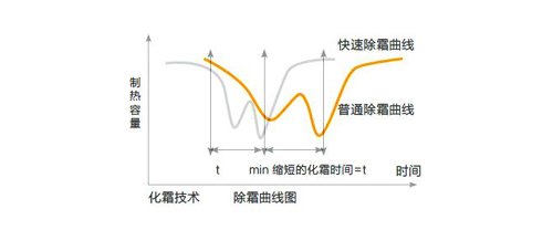 除霜曲线图