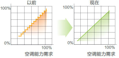 直流变频技术对比