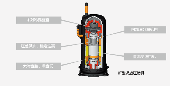 新型涡旋压缩机