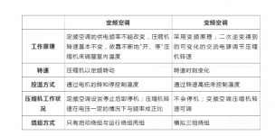 变频与定频中央空调应该如何选择