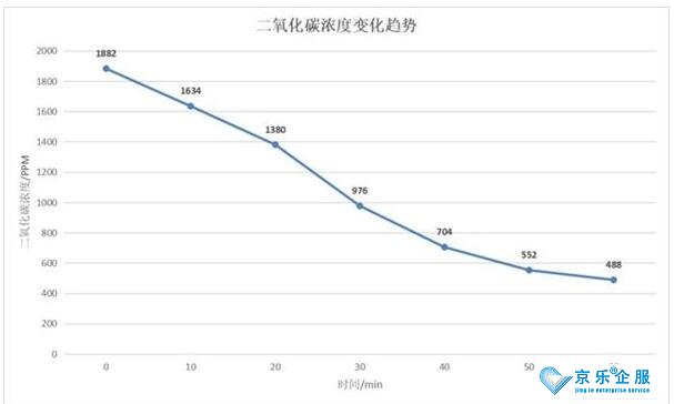 经验之谈，新风换气效果实测-图2