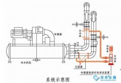 中央空调主机冷凝器蒸发器的清洗技术