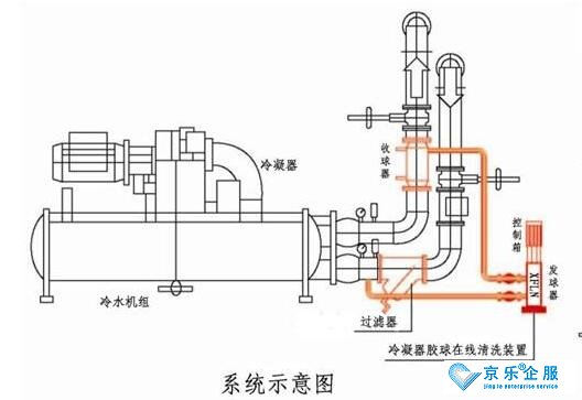 中央空调主机冷凝器蒸发器的清洗技术