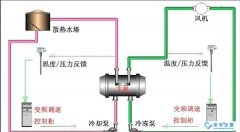 中央空调系统水泵节能改造的必要性