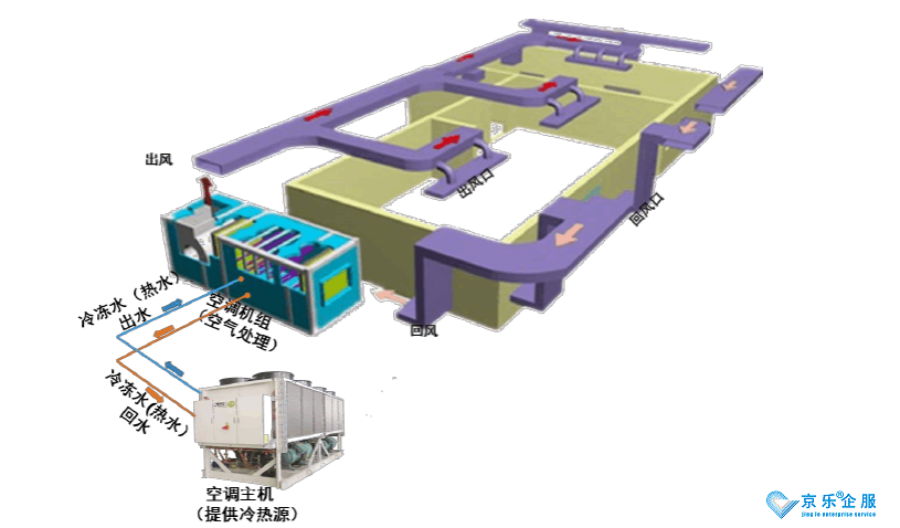 半集中式中央空调使用条件-图1