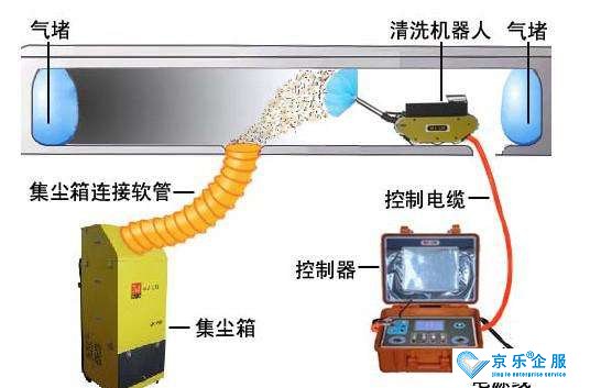 中央空调清洗专用工具一整套