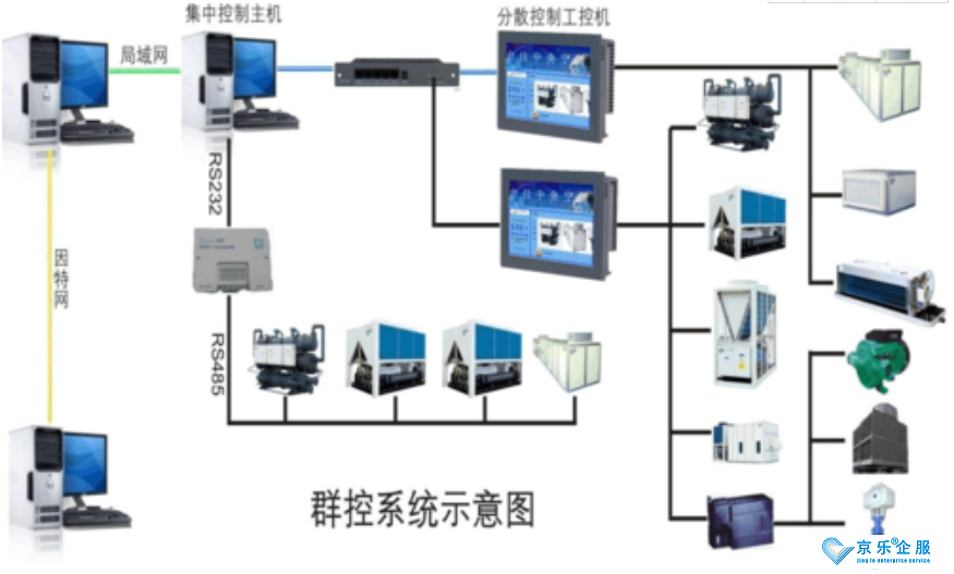 三分钟读懂中央空调自动控制-图2