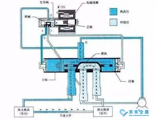 青岛中央空调四通阀的故障维修