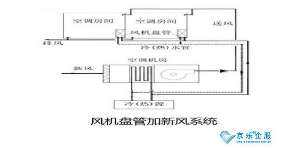 北京中央空调通风系统改造-图1