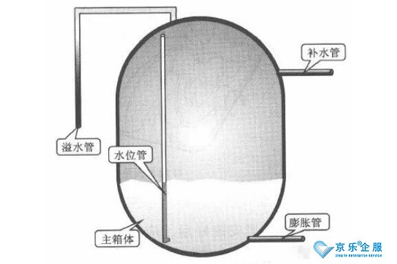 中央空调膨胀水箱、壳管式冷凝器或蒸发器的结构和检修