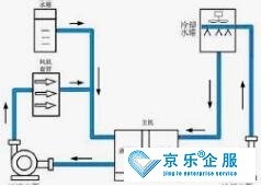 大型中央空调水系统清洗方法