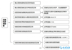 中央空调压缩机维修更换