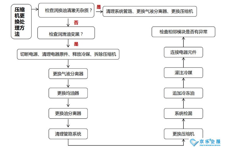 中央空调压缩机维修更换-图2