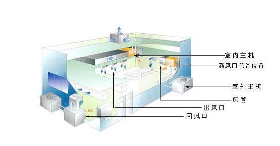 家用中央空调安装流程