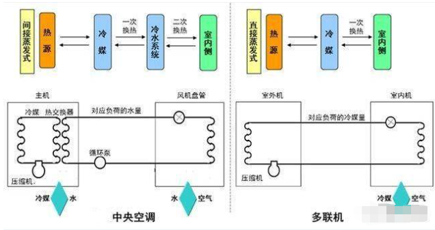 中央空调安装规范之风管机的安装流程操作