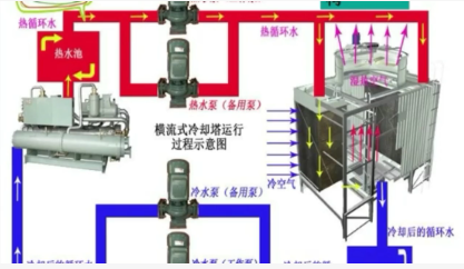 中央空调维修水冷机组维修基础知识之冷却塔