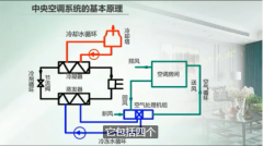 中央空调五大系统，其作用分别是什么